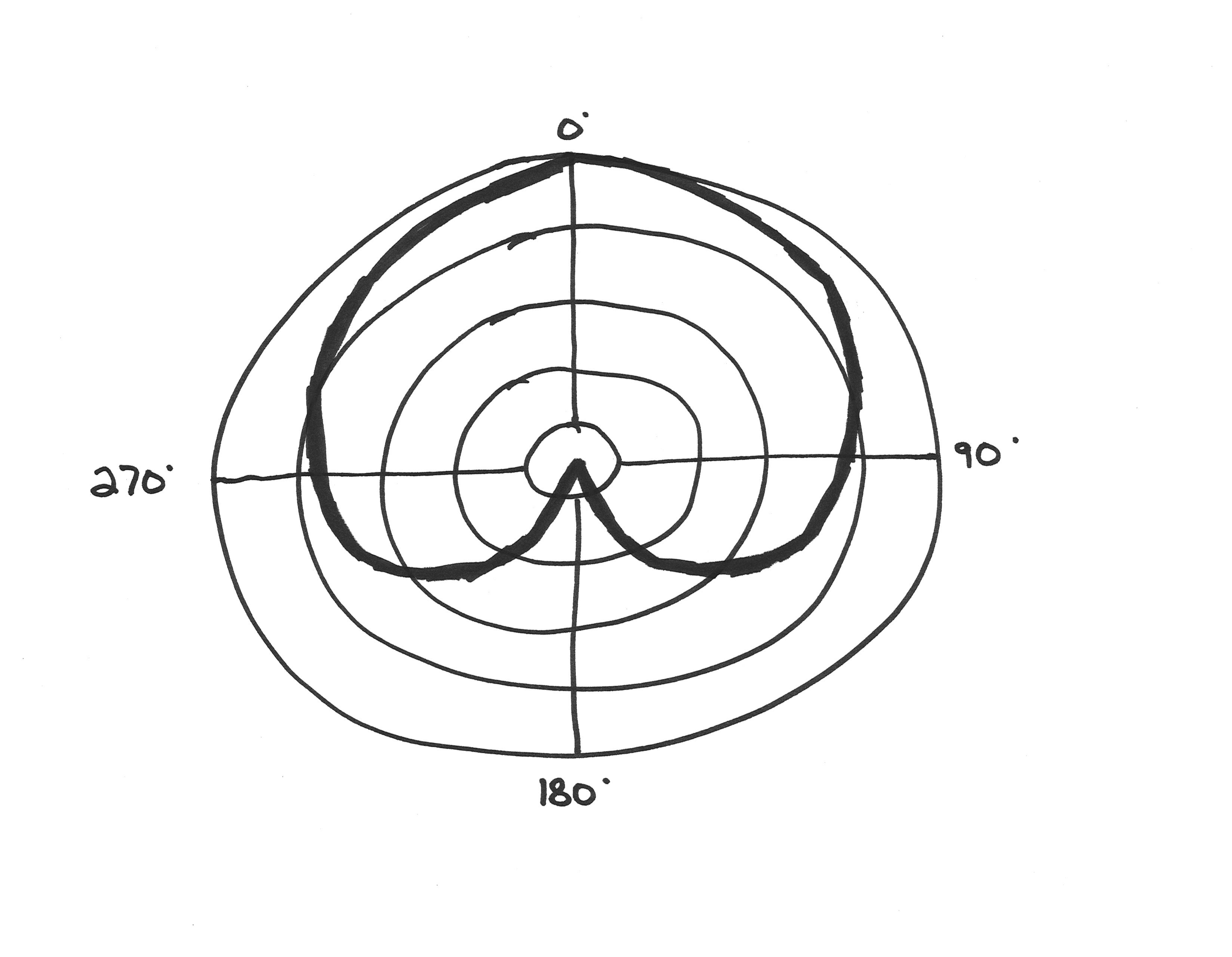 Polar pattern of a cardioid microphone