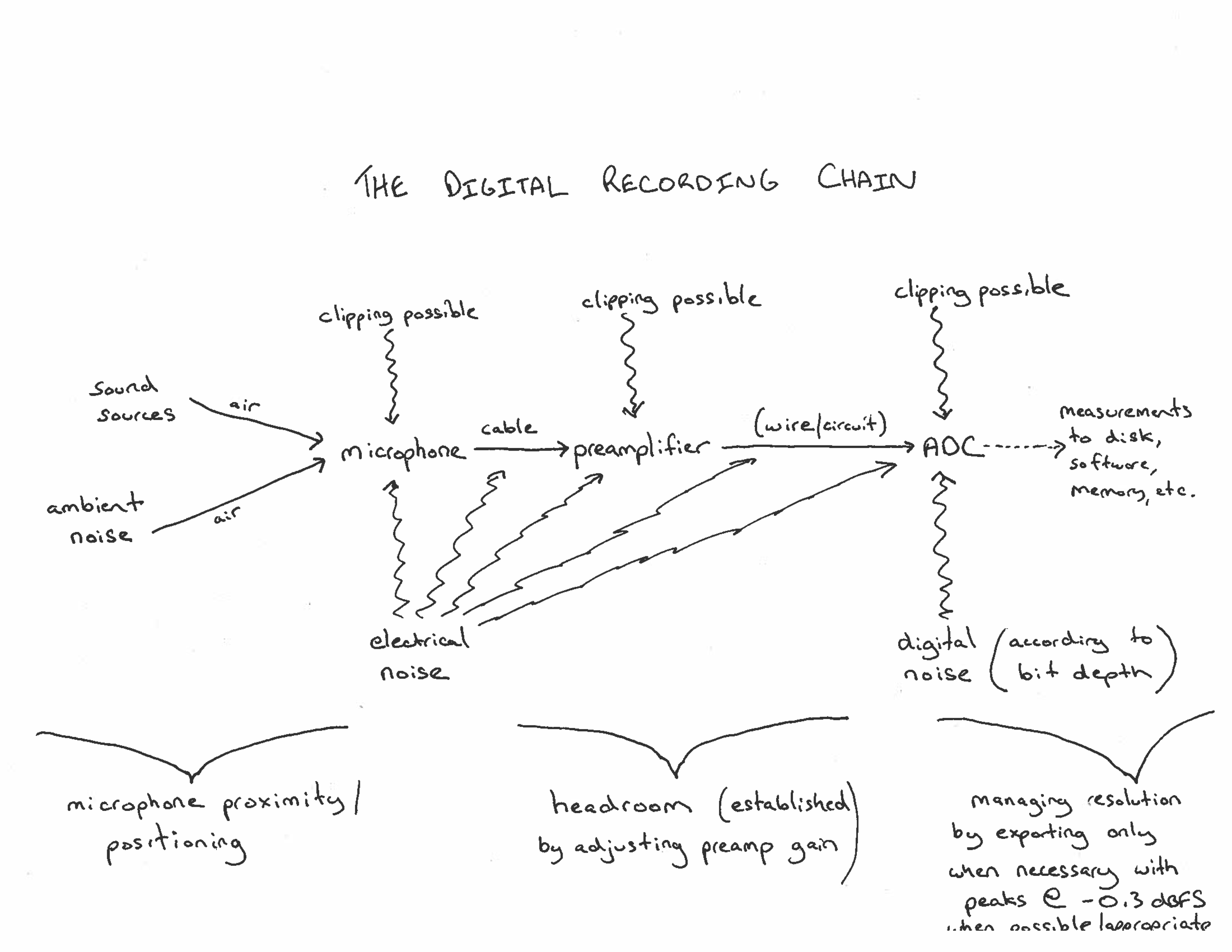 A diagram showing the typical digital audio recording chain.