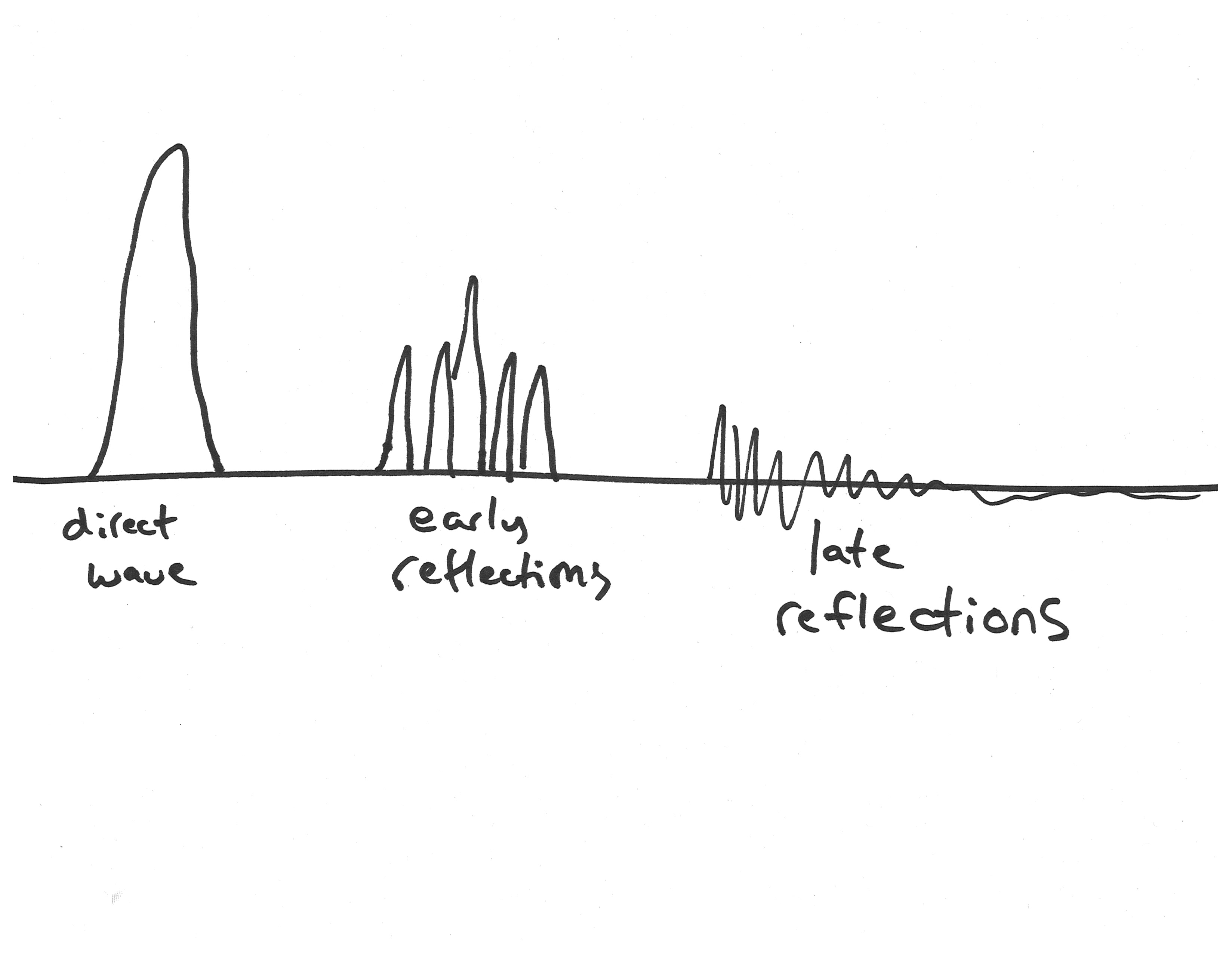 Diagram of waveform resulting from direct wave, early reflections, late reflections as described in text