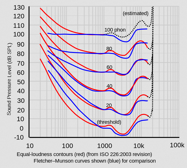 A graph showing the Fletcher Munson curves, alongside a more contemporary documentation of the equal loudness curves phenomenon