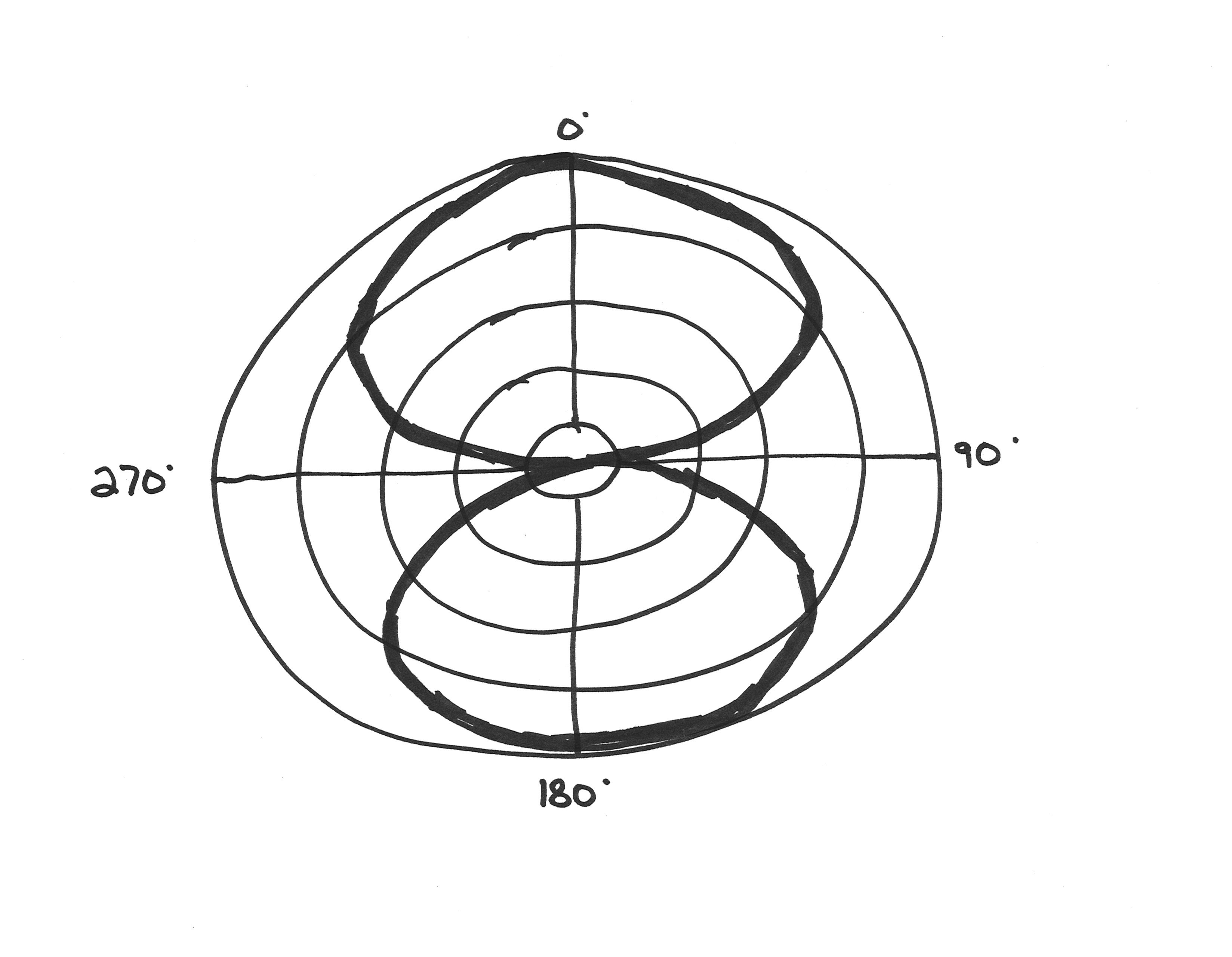 Figure-8 polar pattern