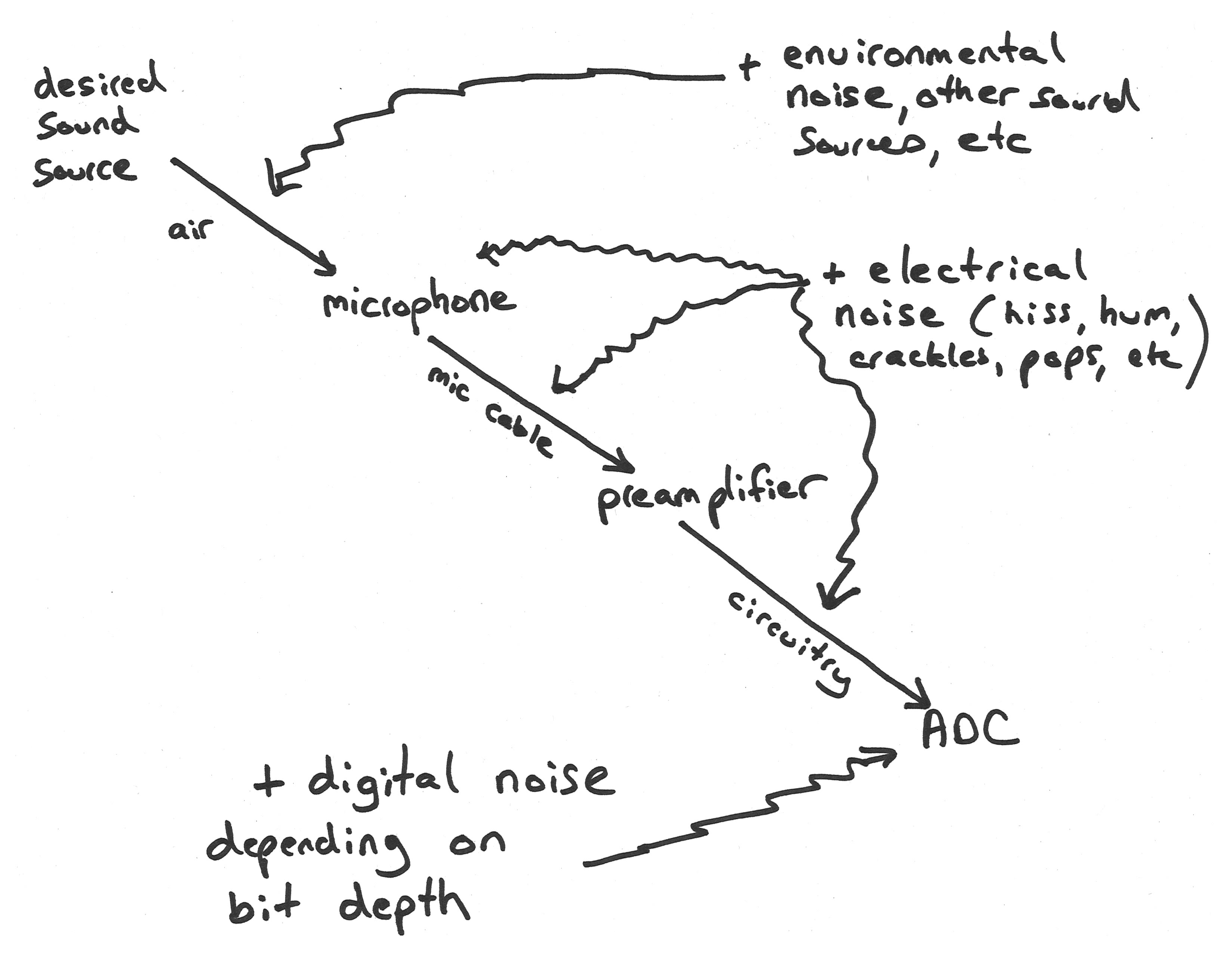 Diagram of a recording situation