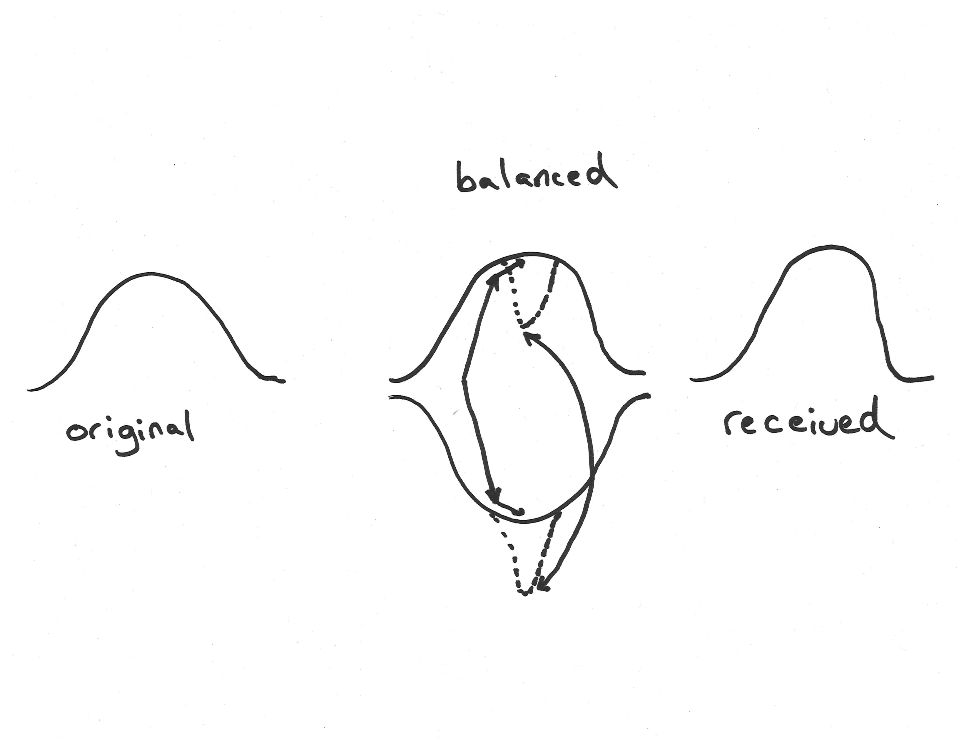 Diagram showing imaginary original, balanced, and received signals 