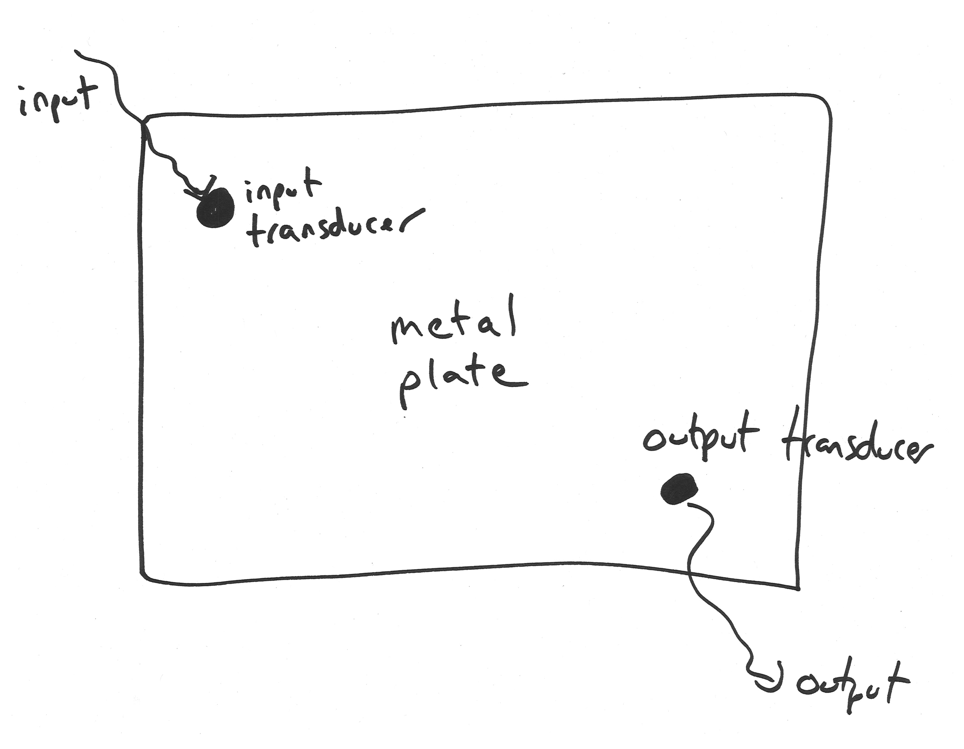 Diagram of plate reverb as described in text