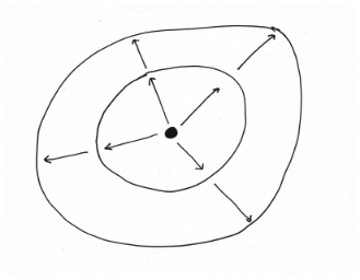 A diagram showing the idea of sound energy moving outwards in all directions from a point of issue