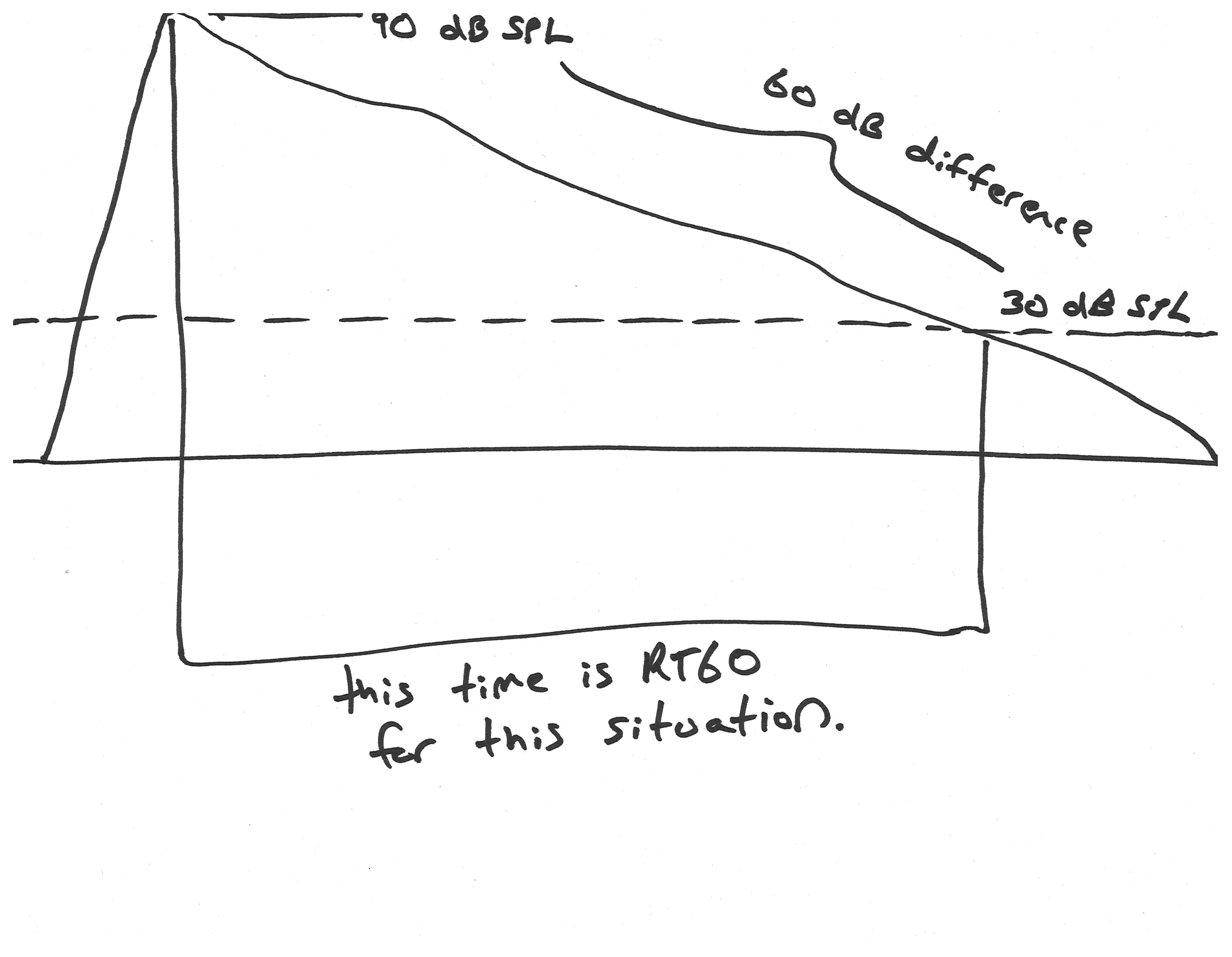 Graph showing SPL decaying from 90 dB SPL to 30 dB SPL