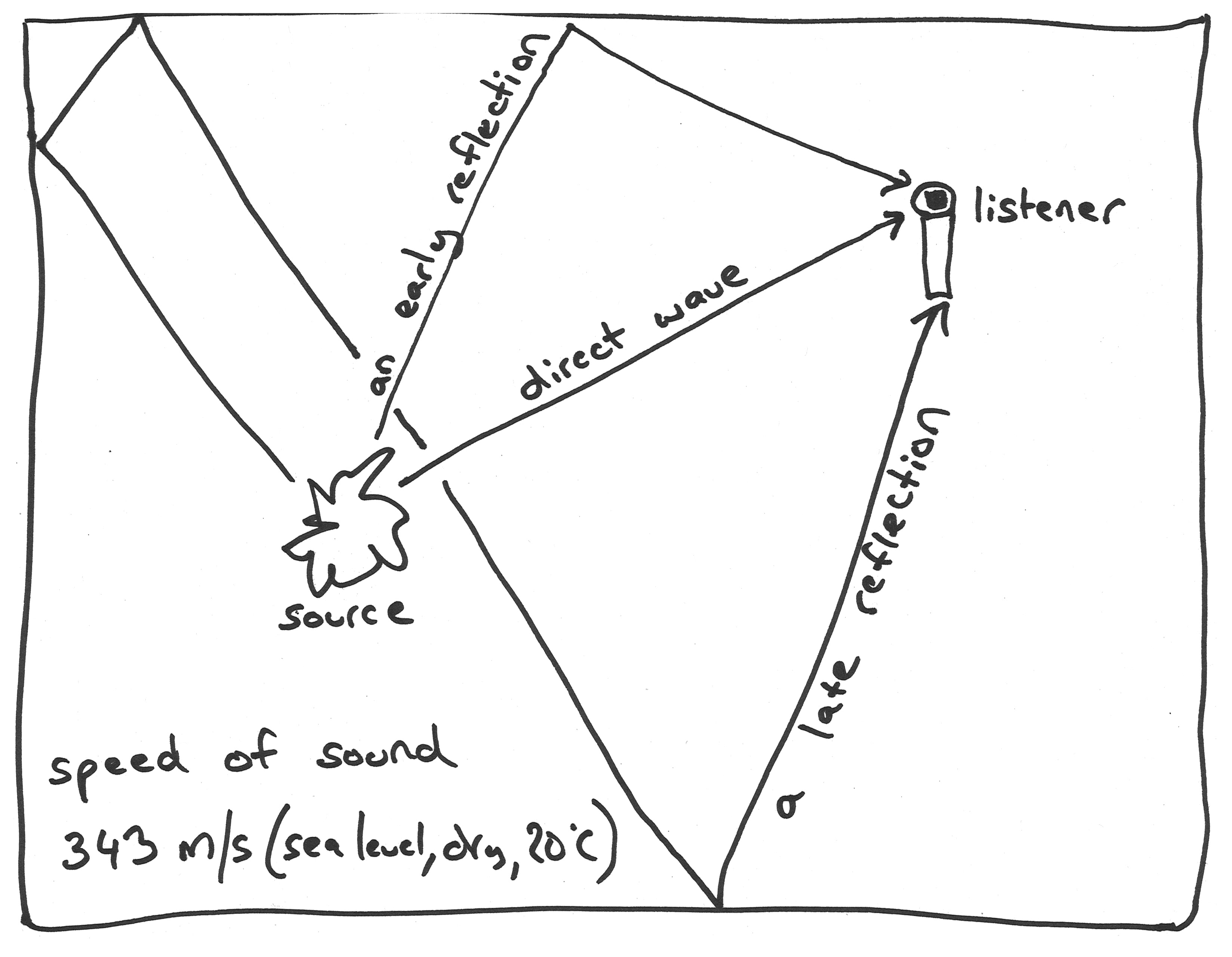 Diagram of source, listener, and three paths as described in text