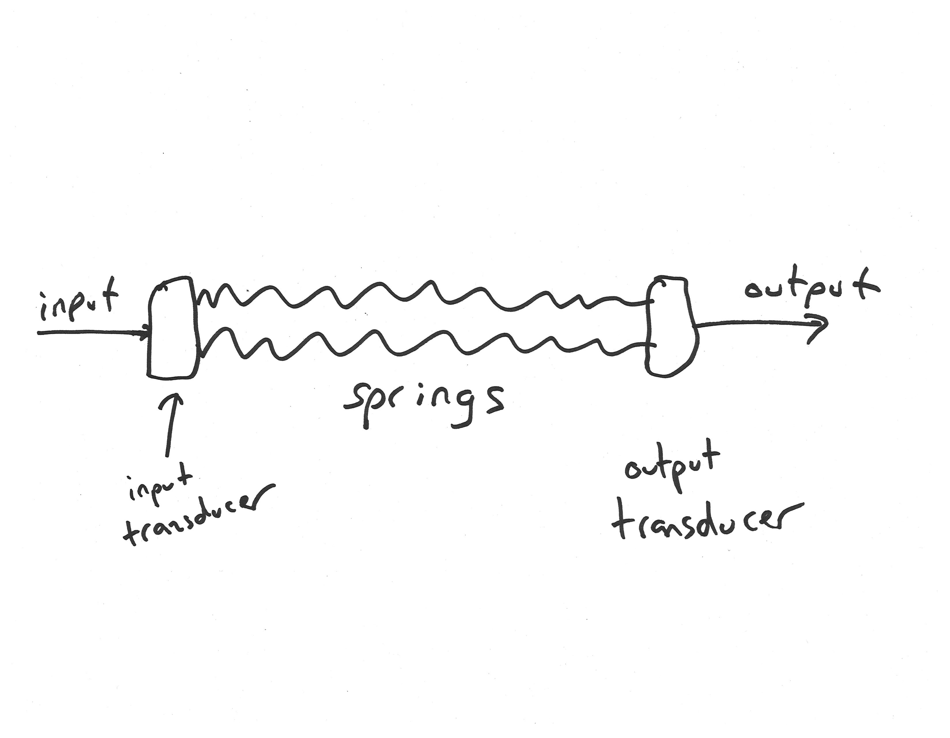 Diagram of spring reverb as described in text