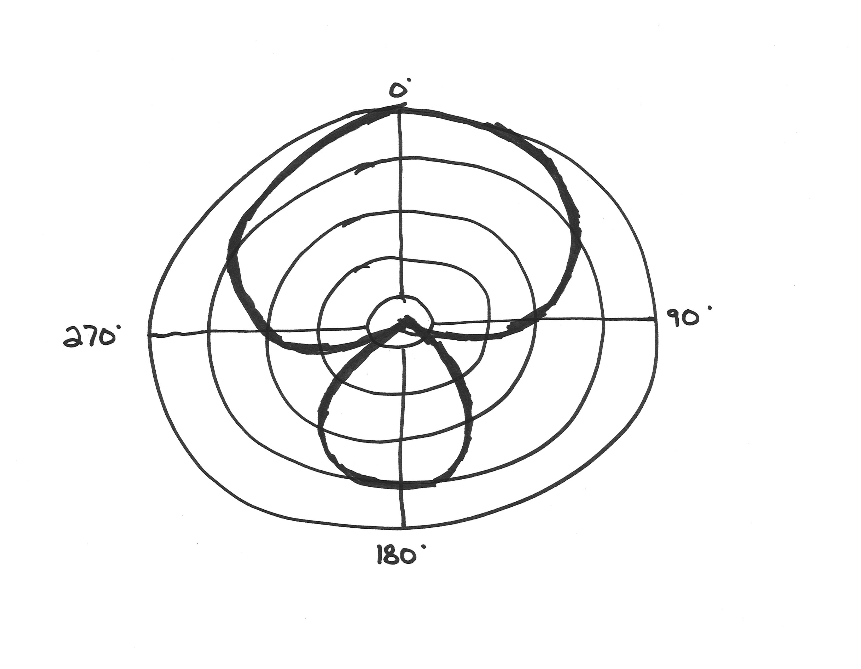 Polar pattern of a super-cardioid microphone
